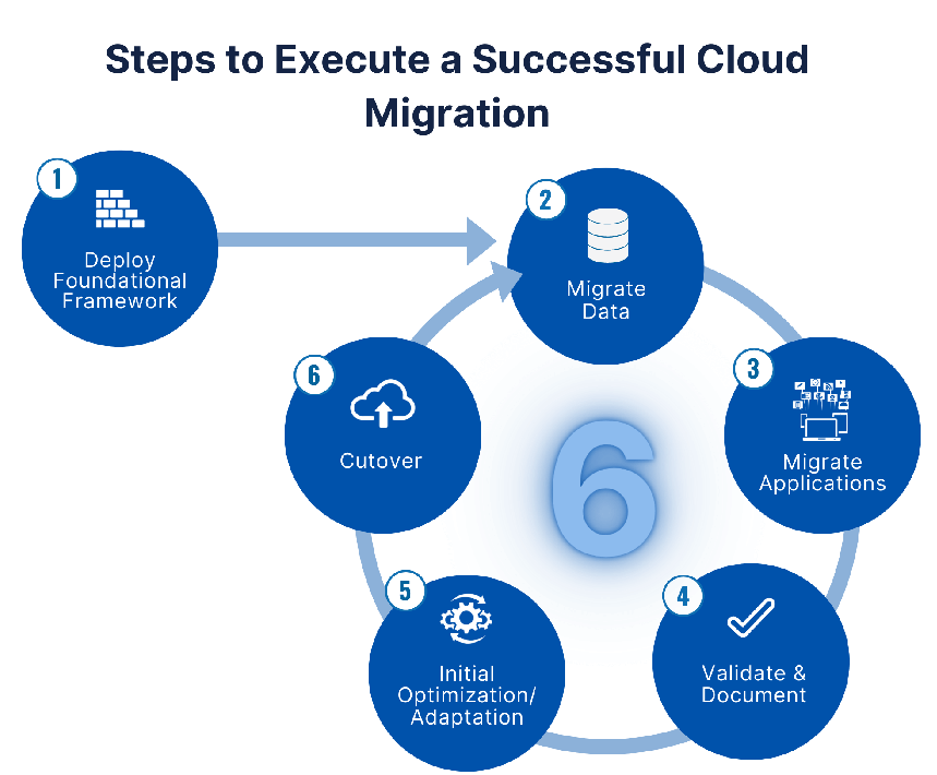 Cloud Migration Strategy
